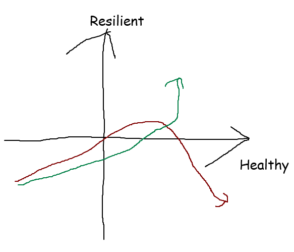 Healthy vs Resilient Axis