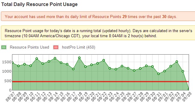 resource point usage