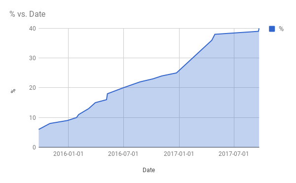 Duolingo Spanish FLuency
