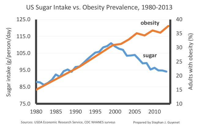 Obesity vs Sugar